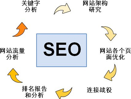 SEO排名優(yōu)化技巧,更有效的優(yōu)化技巧,seo優(yōu)化新技術(shù)