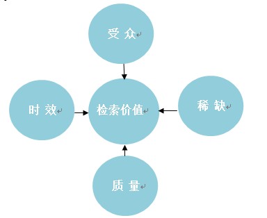 網(wǎng)站頁(yè)面價(jià)值,網(wǎng)頁(yè)價(jià)值,朗創(chuàng)SEO