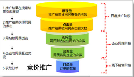 競價推廣的關鍵在于推廣網頁和咨詢客服